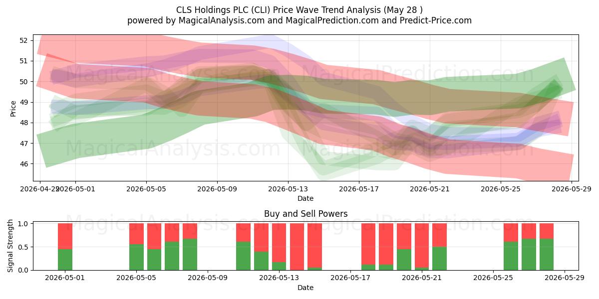  CLS Holdings PLC (CLI) Support and Resistance area (27 May) 