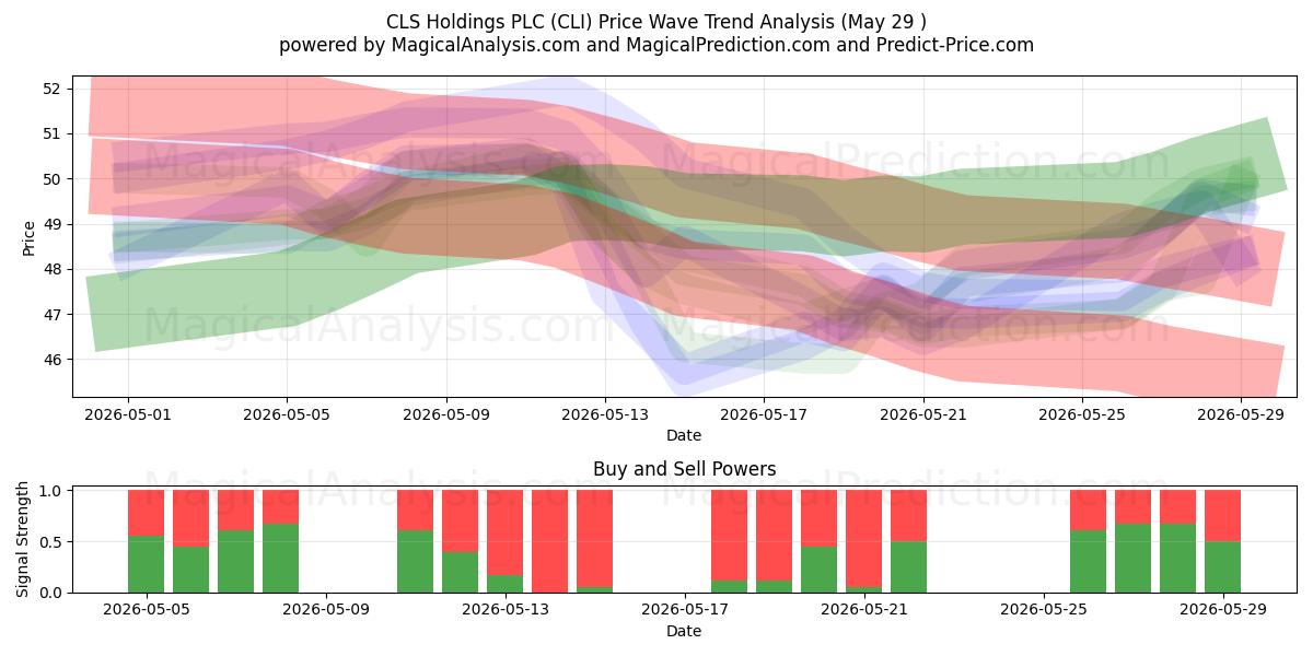  CLS Holdings PLC (CLI) Support and Resistance area (28 May) 