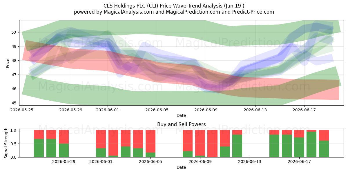  CLS Holdings PLC (CLI) Support and Resistance area (11 Jun) 