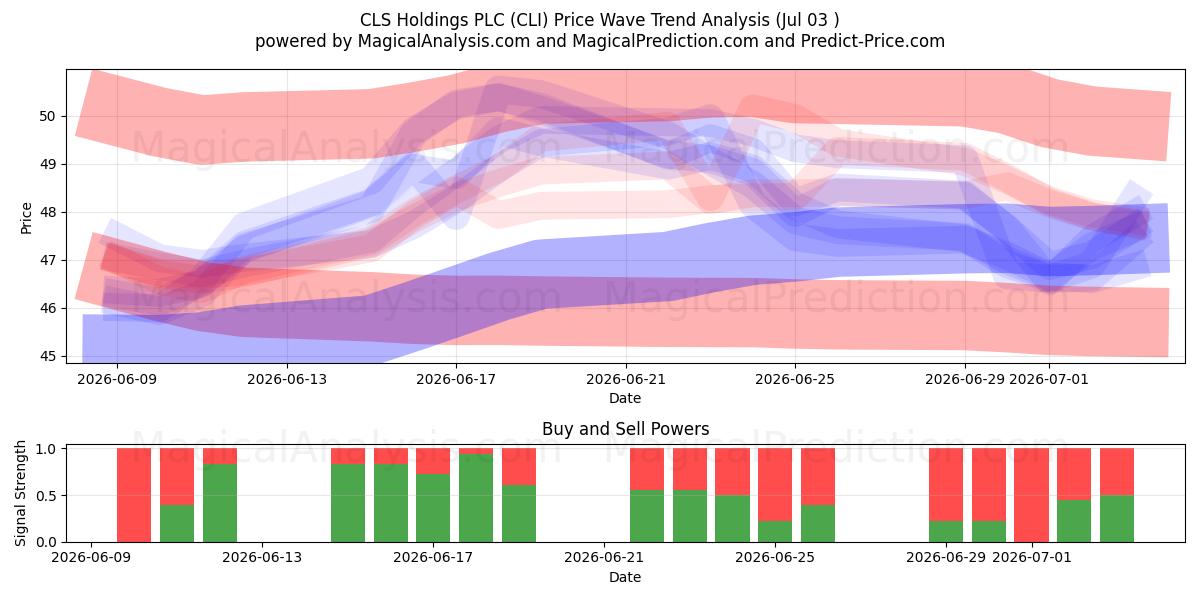  CLS Holdings PLC (CLI) Support and Resistance area (02 Jul) 
