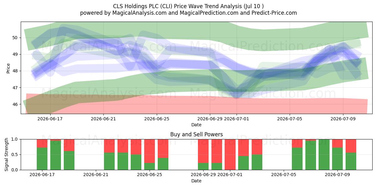 CLS Holdings PLC (CLI) Support and Resistance area (09 Jul) 