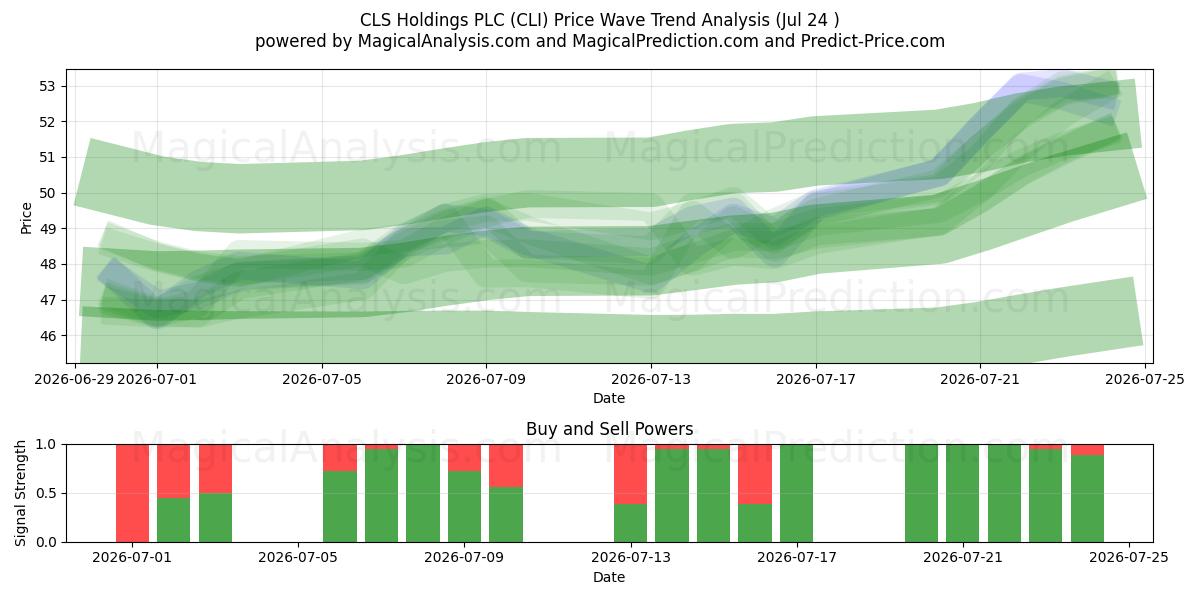  CLS Holdings PLC (CLI) Support and Resistance area (23 Jul) 