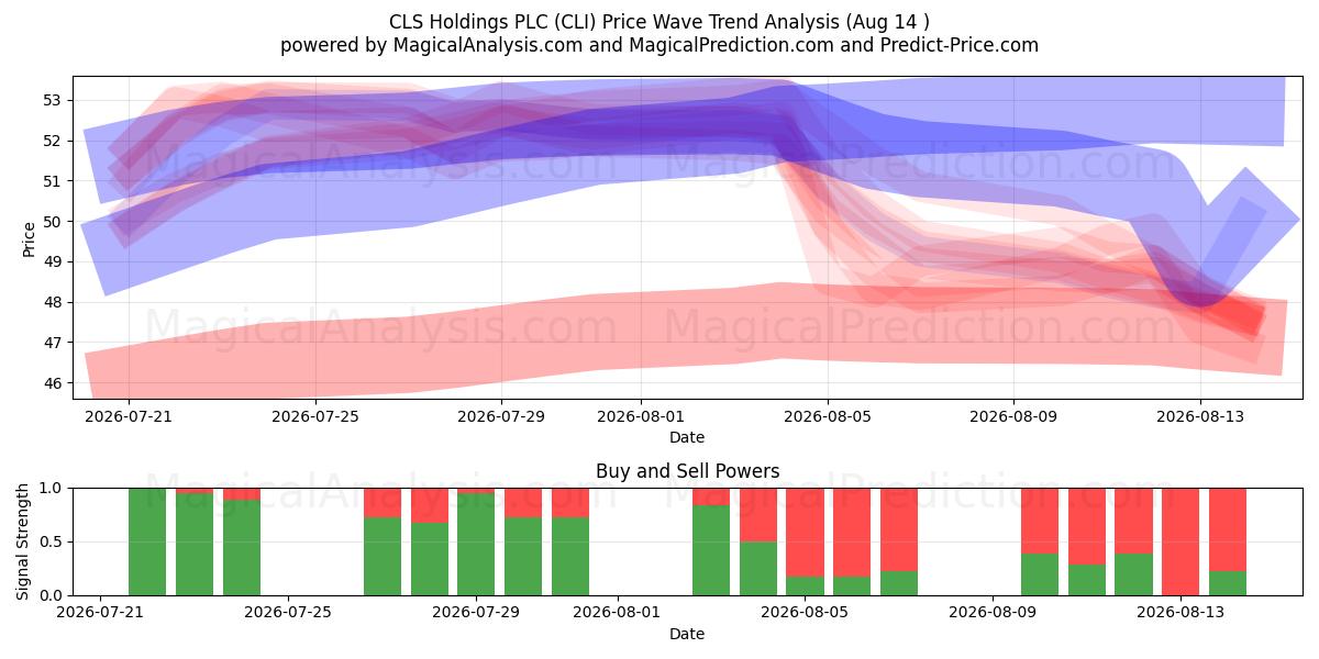  CLS Holdings PLC (CLI) Support and Resistance area (13 Aug) 