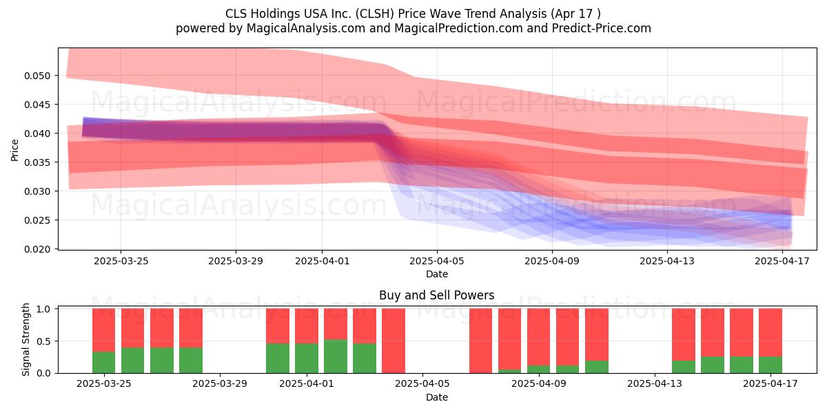 CLS Holdings USA Inc. (CLSH) Support and Resistance area (17 Apr) CLS Holdings USA Inc. (CLSH) Support and Resistance area (17 Apr)