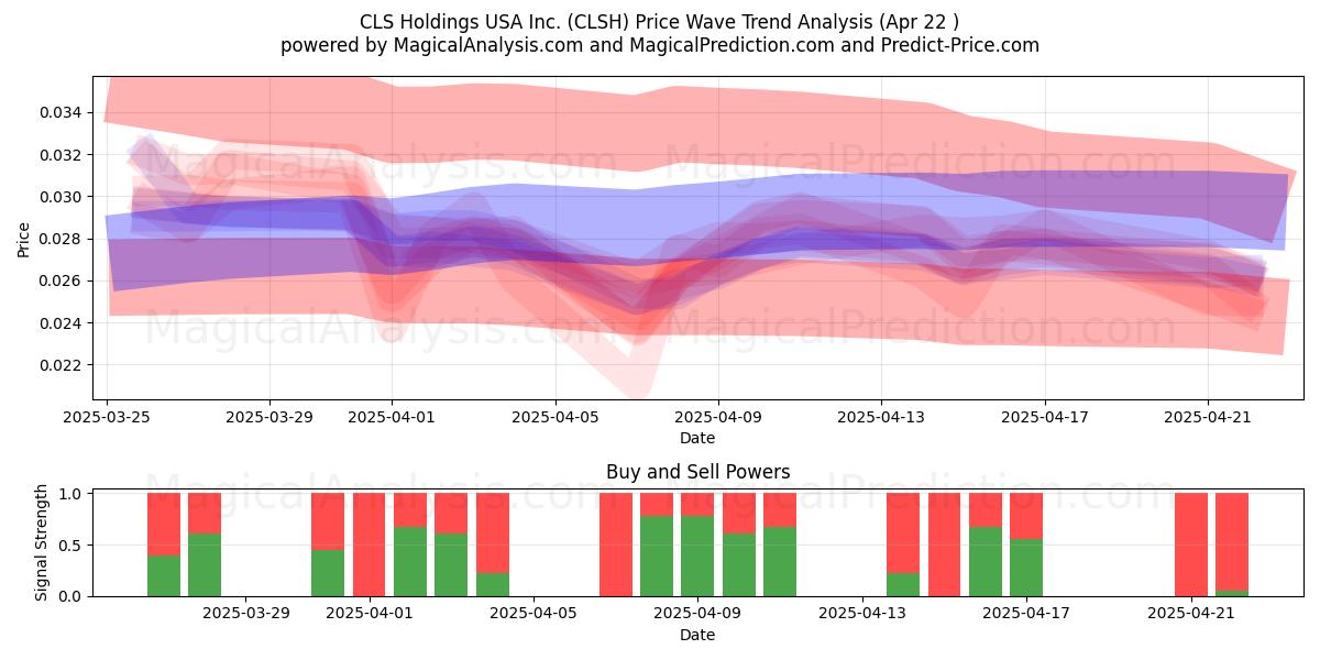  CLS Holdings USA Inc. (CLSH) Support and Resistance area (22 Apr) 