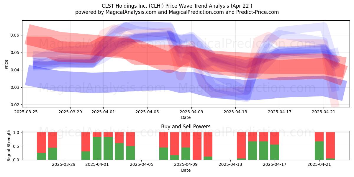  CLST Holdings Inc. (CLHI) Support and Resistance area (22 Apr) 