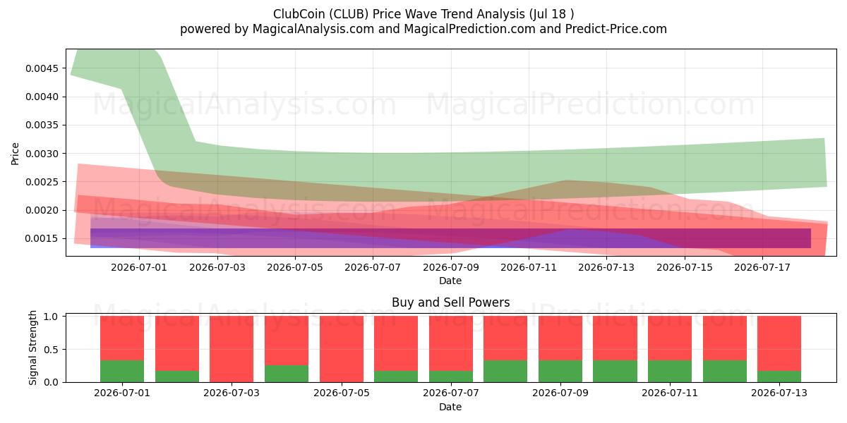  ClubCoin (CLUB) Support and Resistance area (17 Jul) 