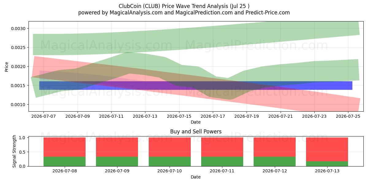  ClubCoin (CLUB) Support and Resistance area (24 Jul) 