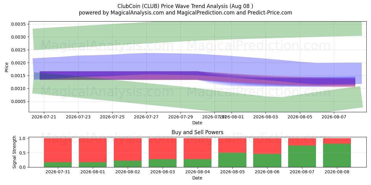  ClubCoin (CLUB) Support and Resistance area (07 Aug) 