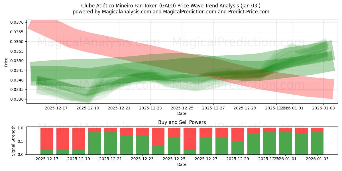  Clube Atlético Mineiro Fan Token (GALO) Support and Resistance area (02 Jan) 