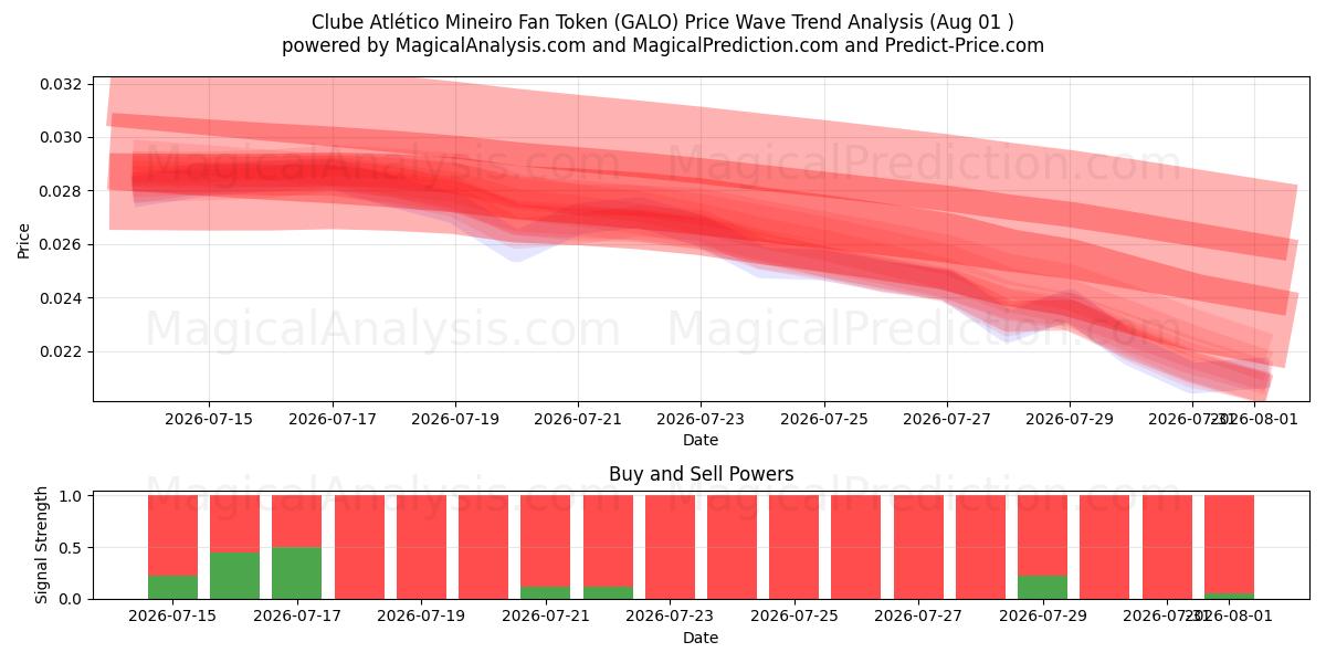  Fan Token Clube Atlético Mineiro (GALO) Support and Resistance area (31 Jul) 