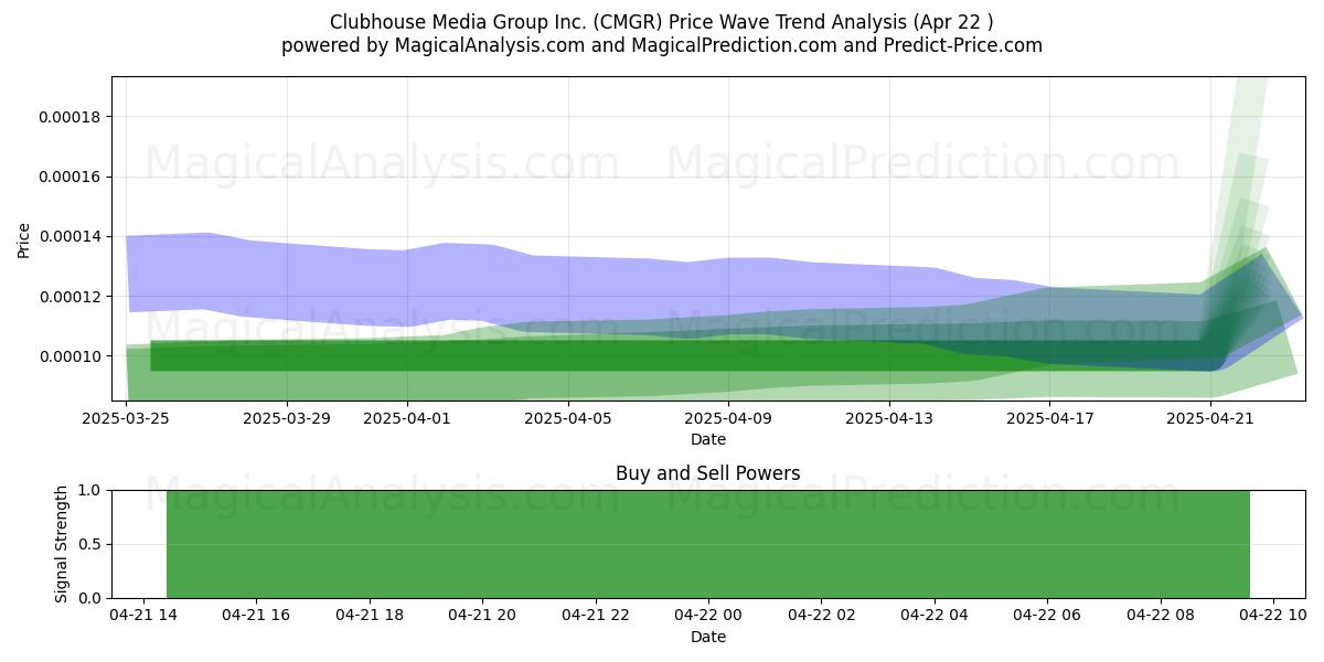  Clubhouse Media Group Inc. (CMGR) Support and Resistance area (22 Apr) 