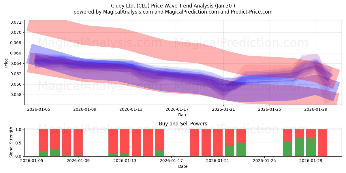  Cluey Ltd. (CLU) Support and Resistance area (29 Jan) 