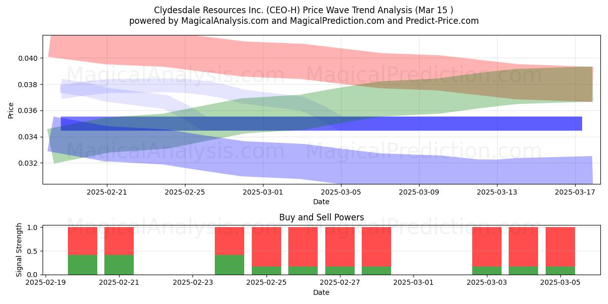  Clydesdale Resources Inc. (CEO-H) Support and Resistance area (15 Mar) 