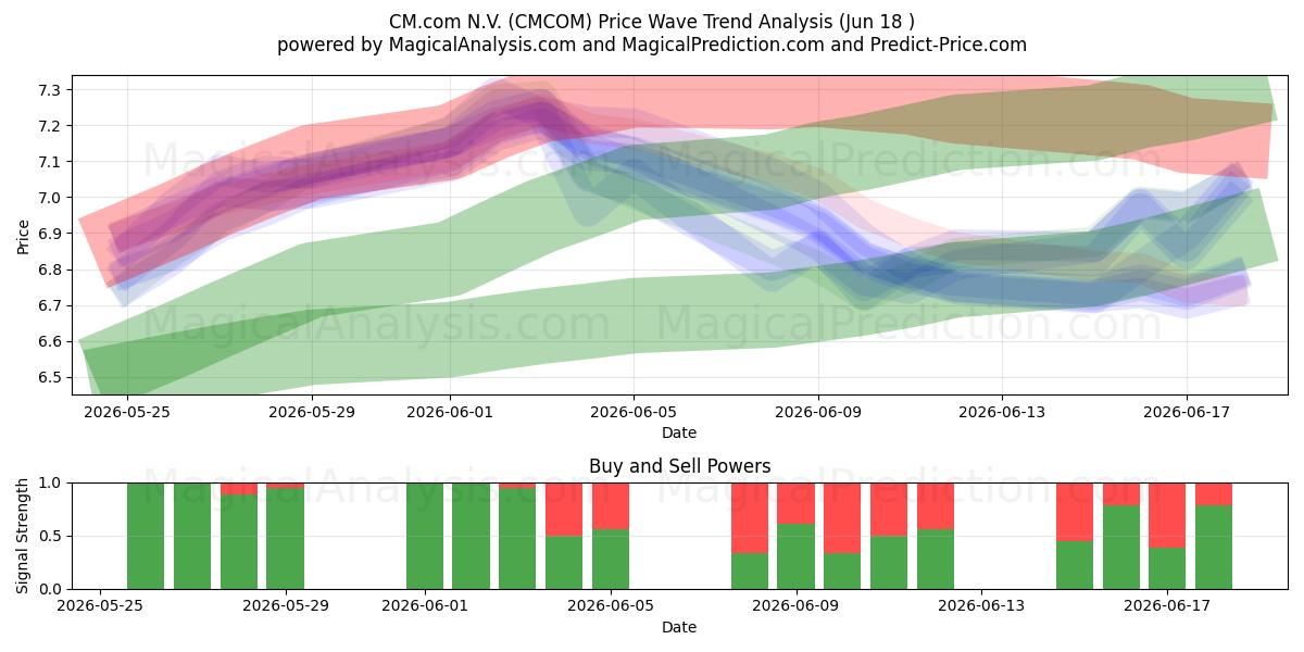  CM.com N.V. (CMCOM) Support and Resistance area (17 Jun) 