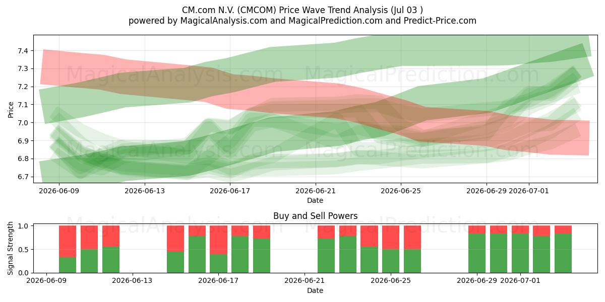  CM.com N.V. (CMCOM) Support and Resistance area (02 Jul) 