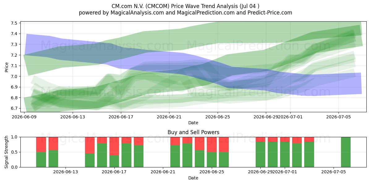  CM.com N.V. (CMCOM) Support and Resistance area (03 Jul) 