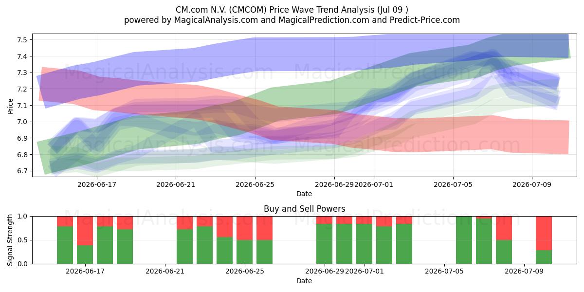  CM.com N.V. (CMCOM) Support and Resistance area (08 Jul) 
