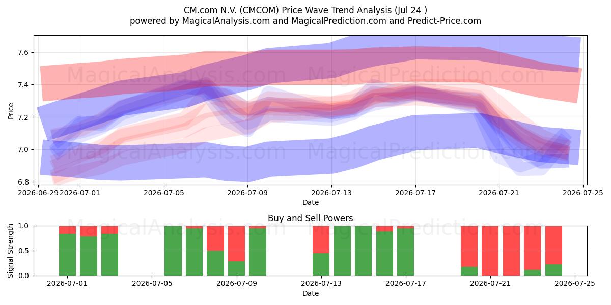  CM.com N.V. (CMCOM) Support and Resistance area (23 Jul) 