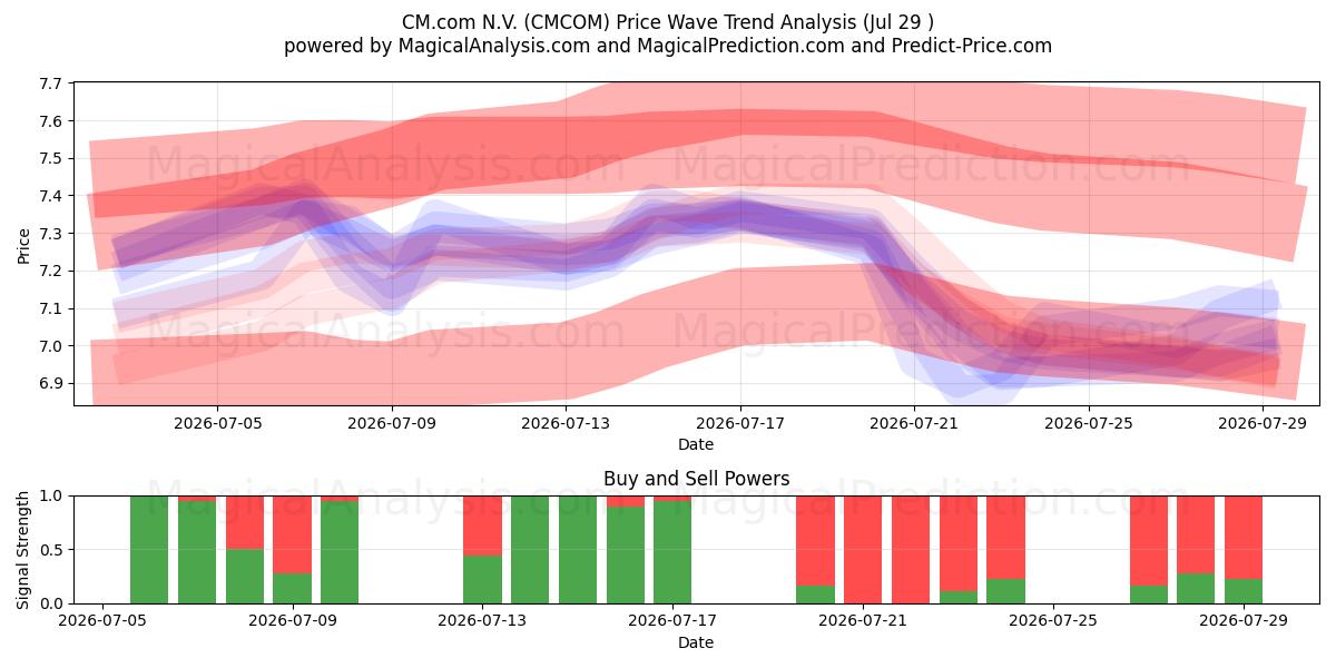  CM.com N.V. (CMCOM) Support and Resistance area (28 Jul) 