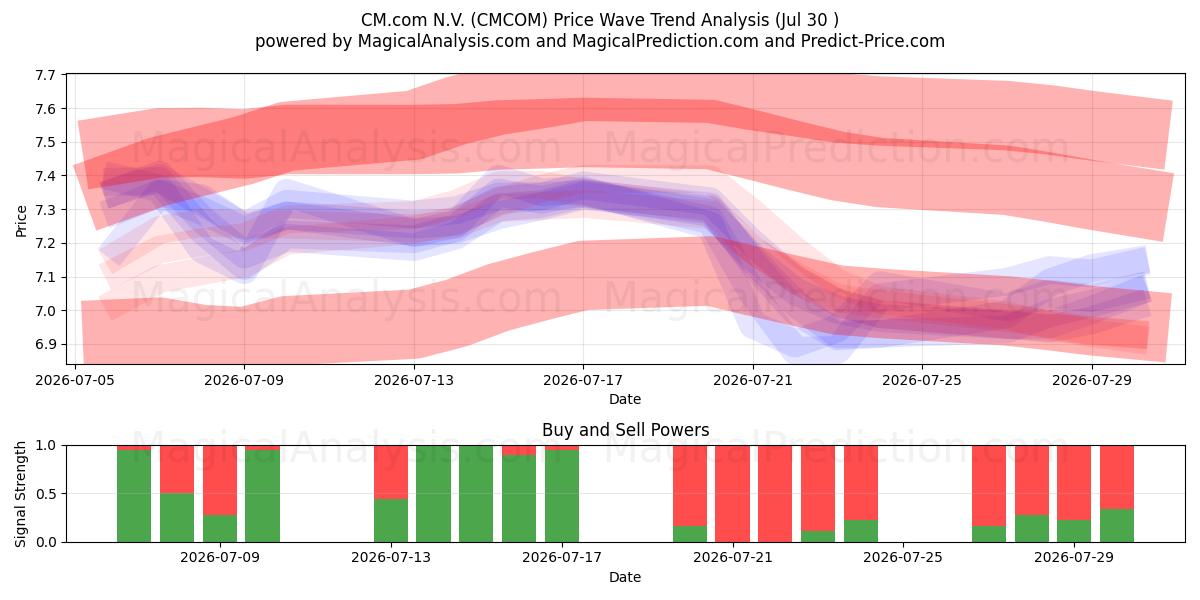  CM.com N.V. (CMCOM) Support and Resistance area (29 Jul) 