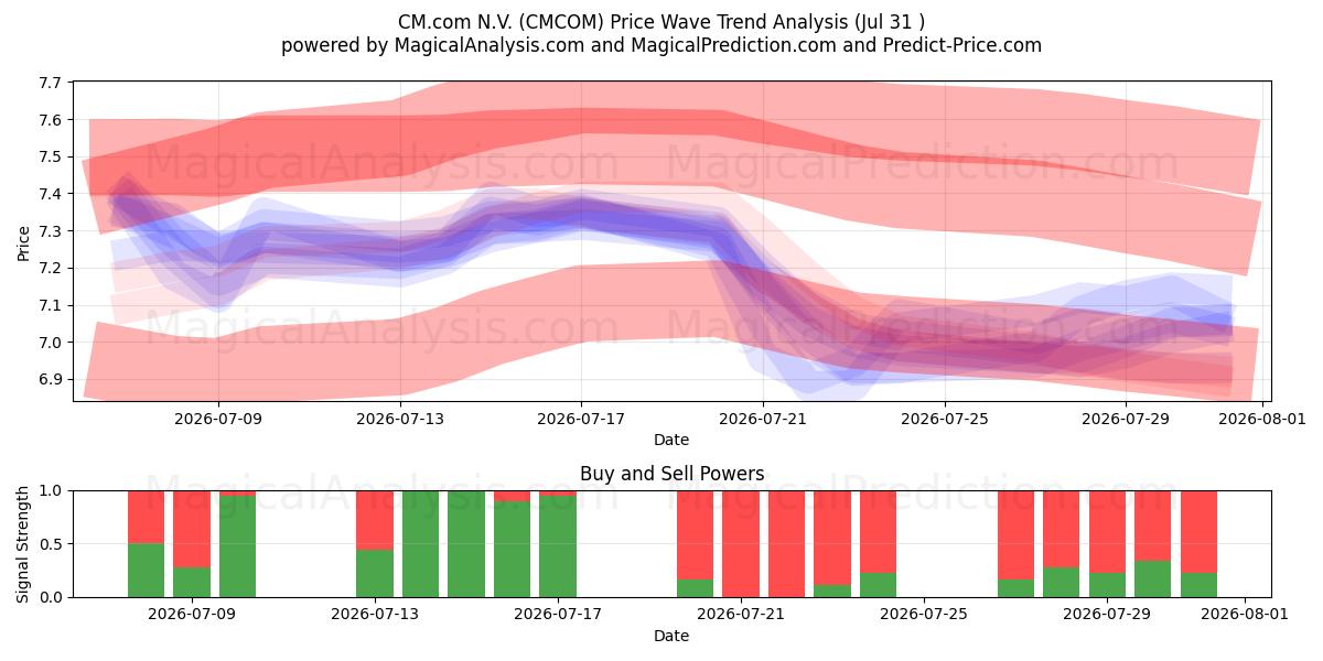  CM.com N.V. (CMCOM) Support and Resistance area (30 Jul) 
