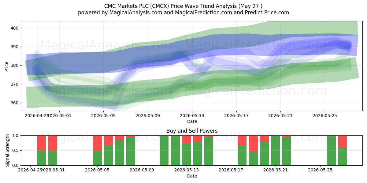  CMC Markets PLC (CMCX) Support and Resistance area (26 Feb) 