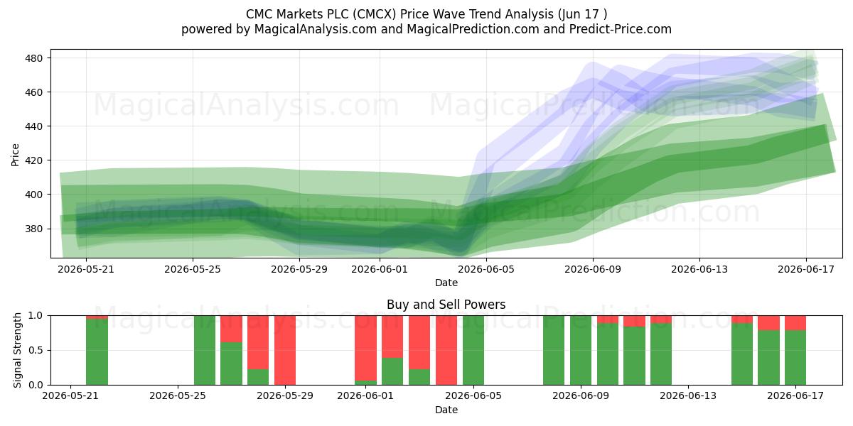  CMC Markets PLC (CMCX) Support and Resistance area (04 Jun) 