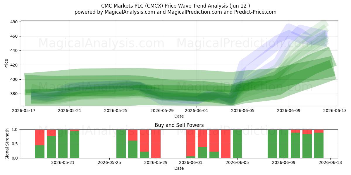  CMC Markets PLC (CMCX) Support and Resistance area (10 Jun) 