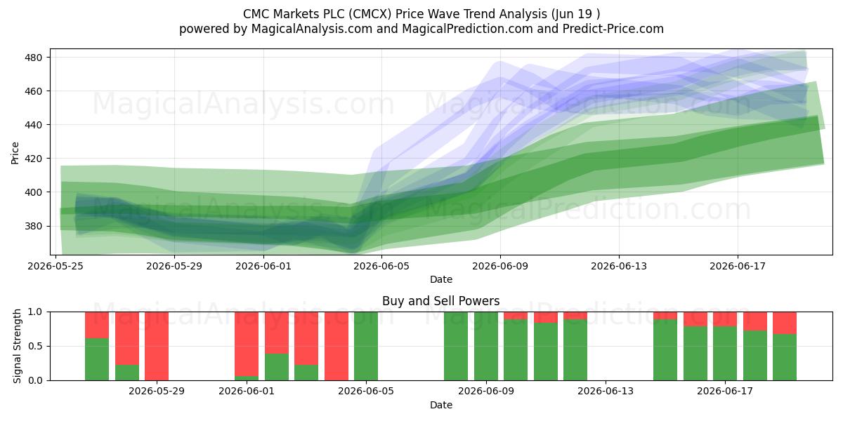  CMC Markets PLC (CMCX) Support and Resistance area (18 Jun) 