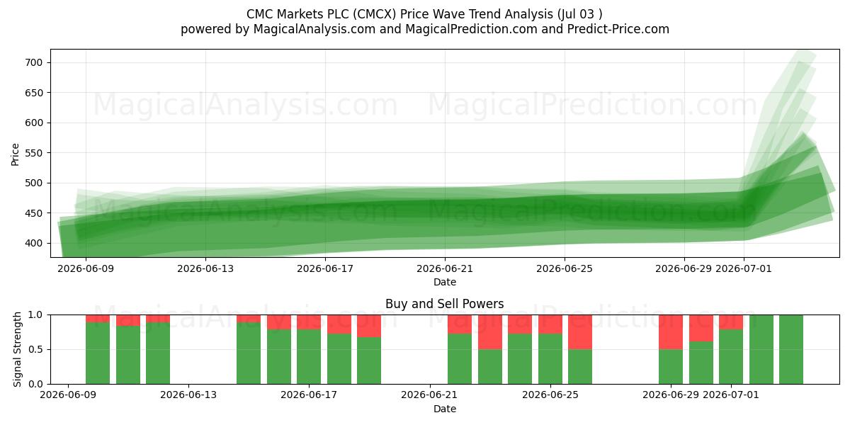  CMC Markets PLC (CMCX) Support and Resistance area (02 Jul) 