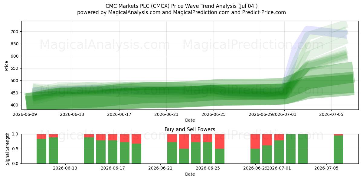  CMC Markets PLC (CMCX) Support and Resistance area (03 Jul) 