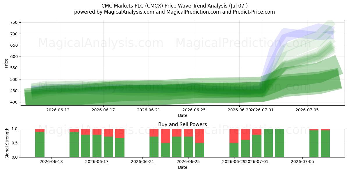  CMC Markets PLC (CMCX) Support and Resistance area (06 Jul) 