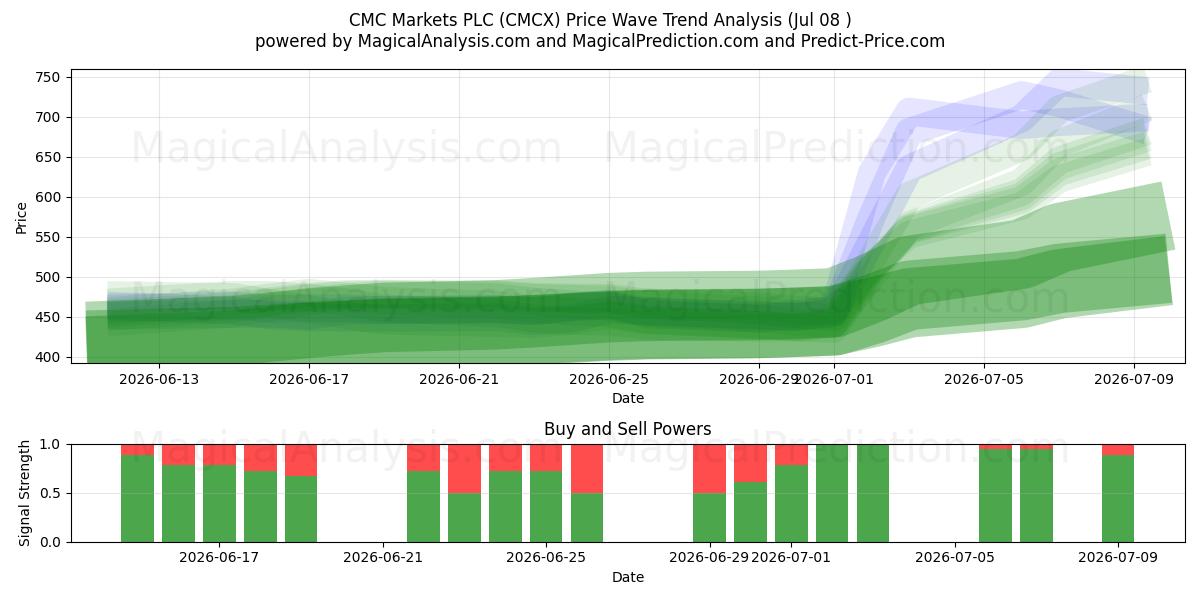 CMC Markets PLC (CMCX) Support and Resistance area (07 Jul) 