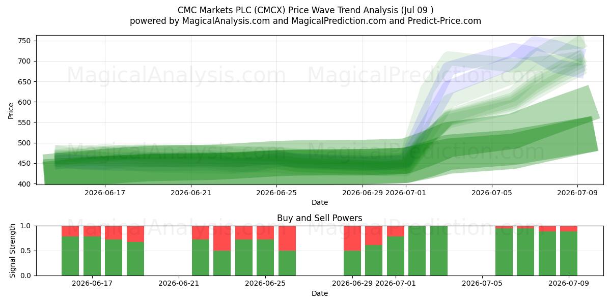  CMC Markets PLC (CMCX) Support and Resistance area (08 Jul) 