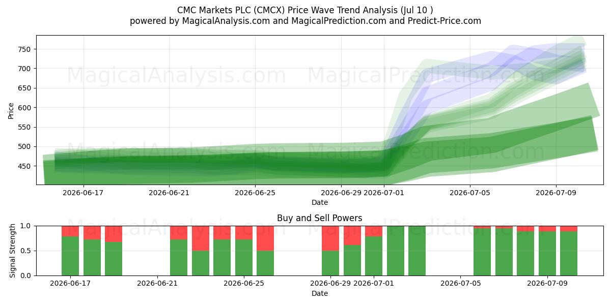  CMC Markets PLC (CMCX) Support and Resistance area (09 Jul) 