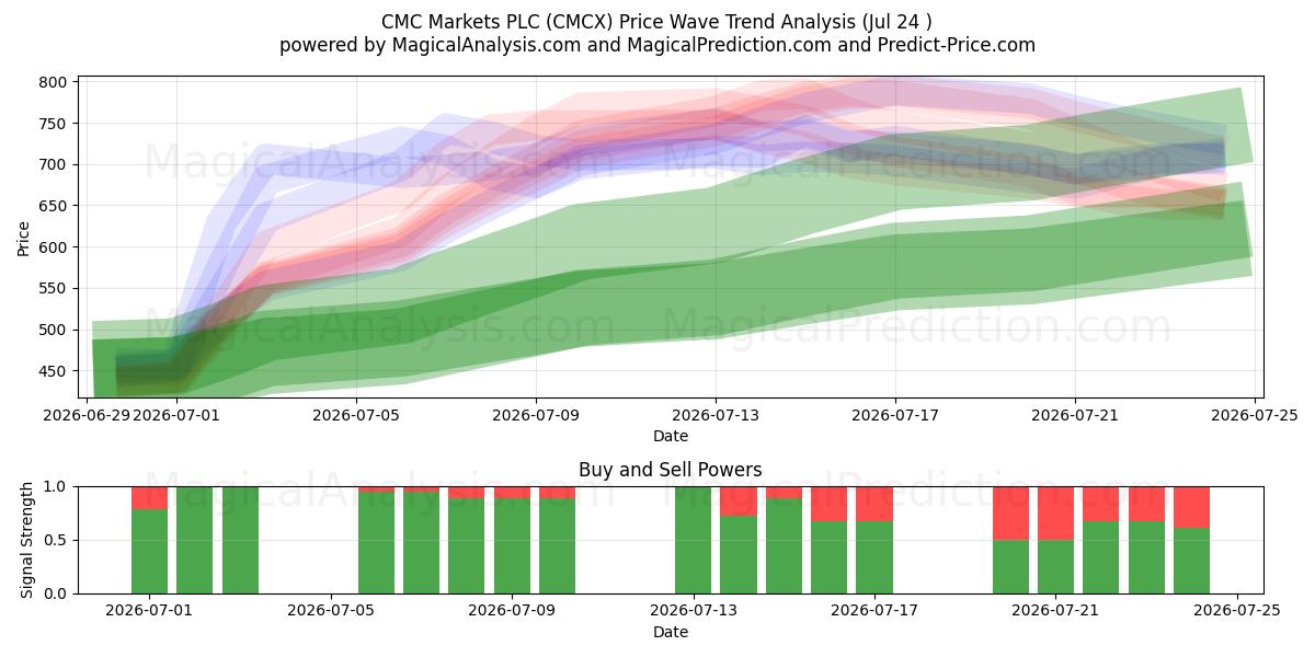  CMC Markets PLC (CMCX) Support and Resistance area (23 Jul) 