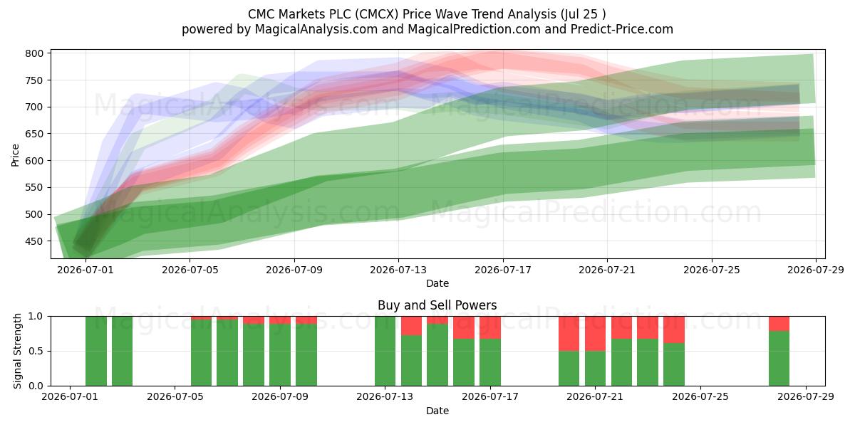  CMC Markets PLC (CMCX) Support and Resistance area (24 Jul) 