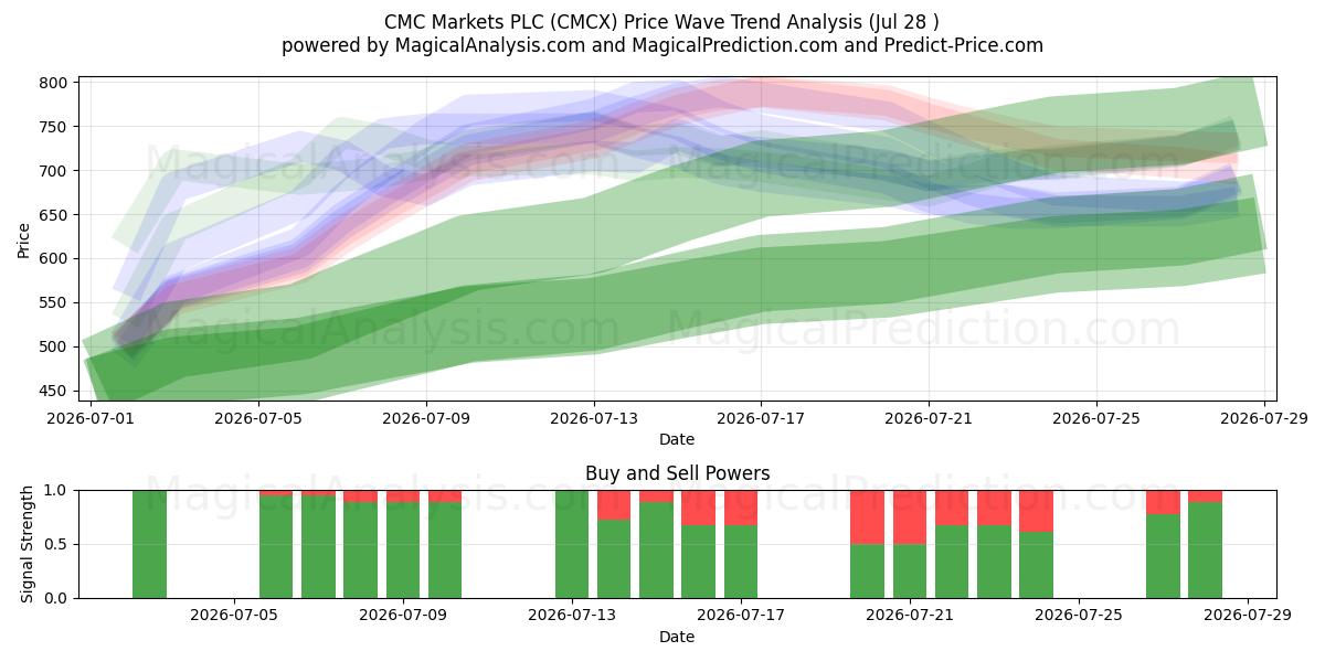  CMC Markets PLC (CMCX) Support and Resistance area (27 Jul) 