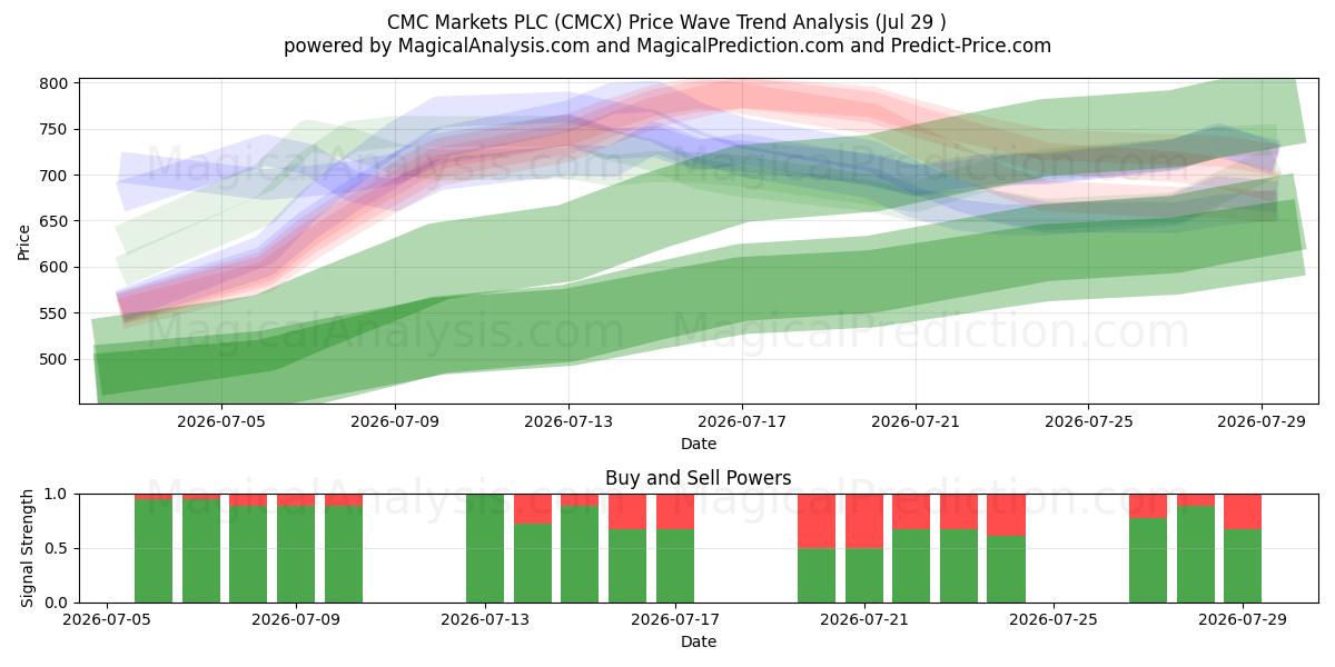  CMC Markets PLC (CMCX) Support and Resistance area (28 Jul) 
