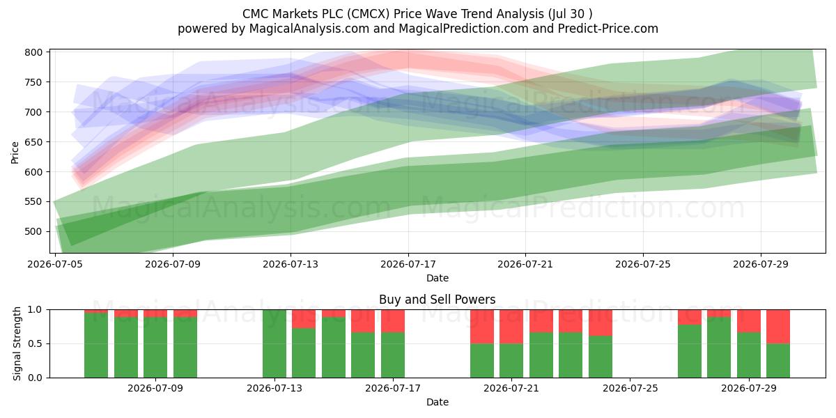  CMC Markets PLC (CMCX) Support and Resistance area (29 Jul) 