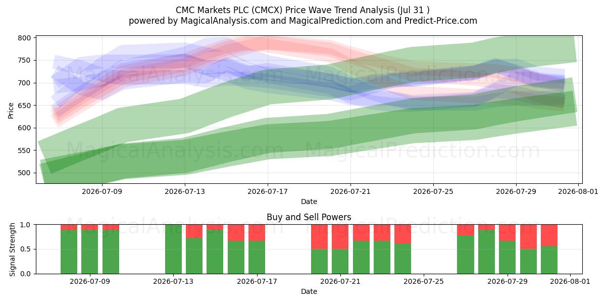  CMC Markets PLC (CMCX) Support and Resistance area (30 Jul) 