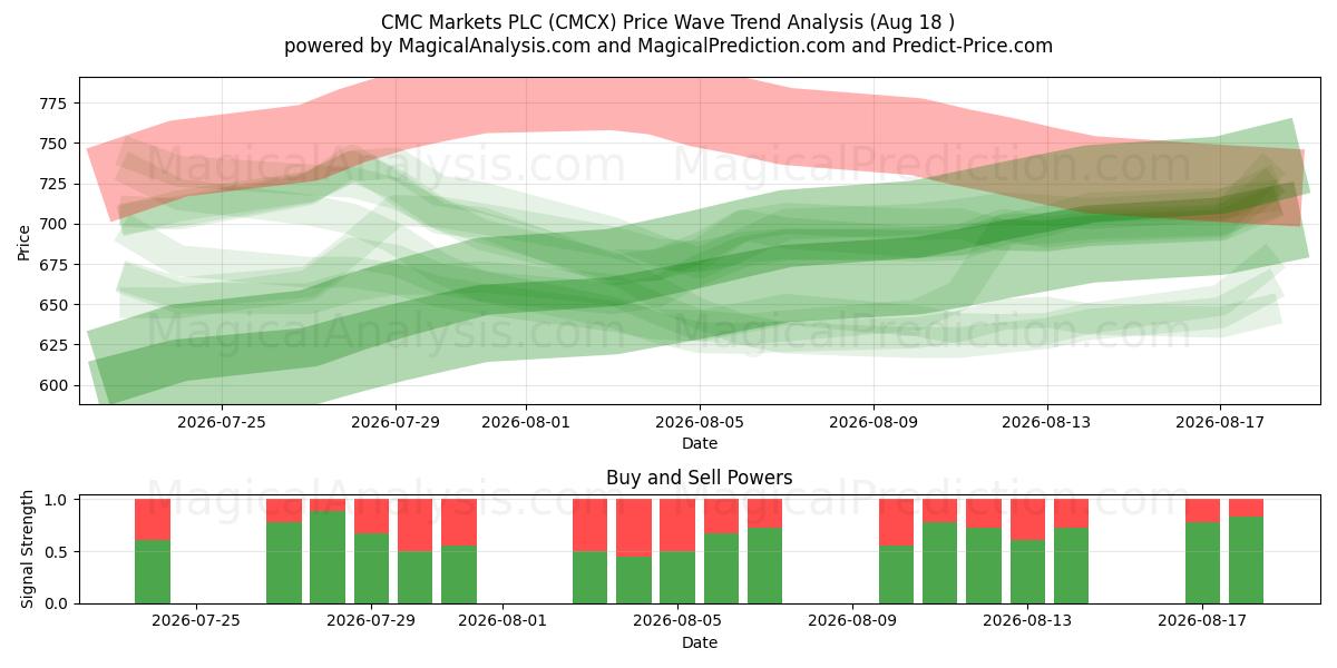  CMC Markets PLC (CMCX) Support and Resistance area (17 Aug) 