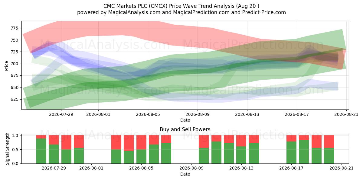  CMC Markets PLC (CMCX) Support and Resistance area (19 Aug) 