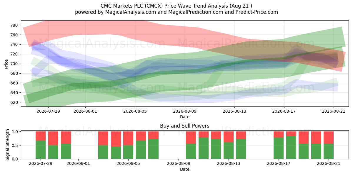  CMC Markets PLC (CMCX) Support and Resistance area (20 Aug) 
