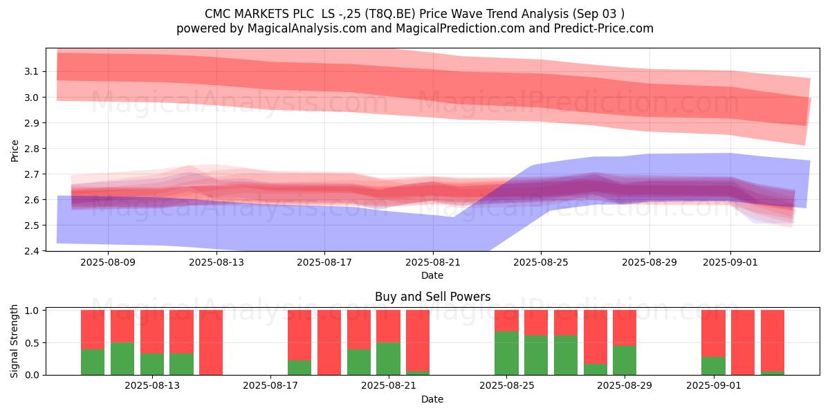  CMC MARKETS PLC  LS -,25 (T8Q.BE) Support and Resistance area (02 Sep) 