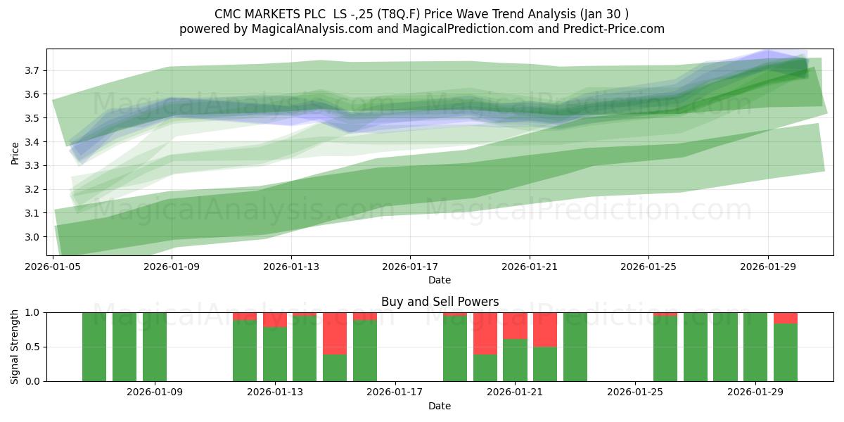  CMC MARKETS PLC  LS -,25 (T8Q.F) Support and Resistance area (29 Jan) 