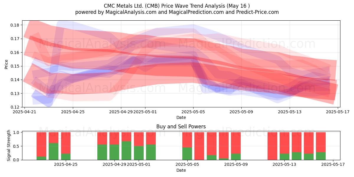  CMC Metals Ltd. (CMB) Support and Resistance area (16 May) 