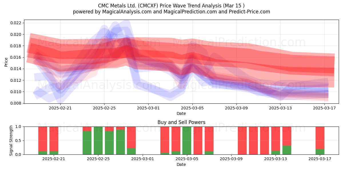  CMC Metals Ltd. (CMCXF) Support and Resistance area (15 Mar) 
