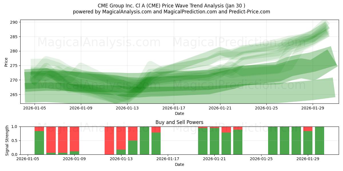  CME Group Inc. Cl A (CME) Support and Resistance area (29 Jan) 